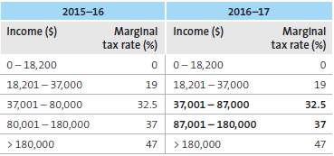 Marginal tax rates for resident taxpayers