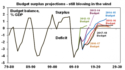 Budget surplus projections